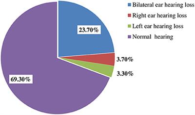 Left ear sale loss of hearing